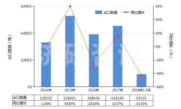 2014-2018年3月中國以淀粉為基料的紡織等工業(yè)用制劑(紡織、造紙、制革等工業(yè)用整理劑、固色劑及其他制劑)(HS38091000)出口量及增速統(tǒng)計